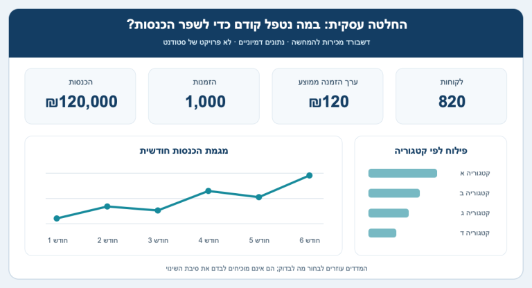 איור דמיוני של דשבורד מכירות: החלטה עסקית לגבי מיקוד הבדיקה, הכנסות, הזמנות, AOV, לקוחות, מגמה חודשית ופילוח לפי קטגוריה